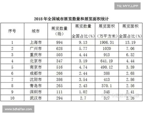 2018年中国展览统计分析报告